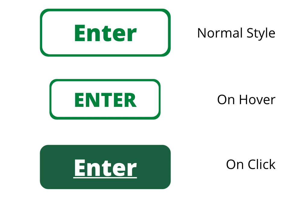 The styles of a normal, unclicked button should be different from a button when a mouse is hovering over it, as well as from the button when it has been clicked.