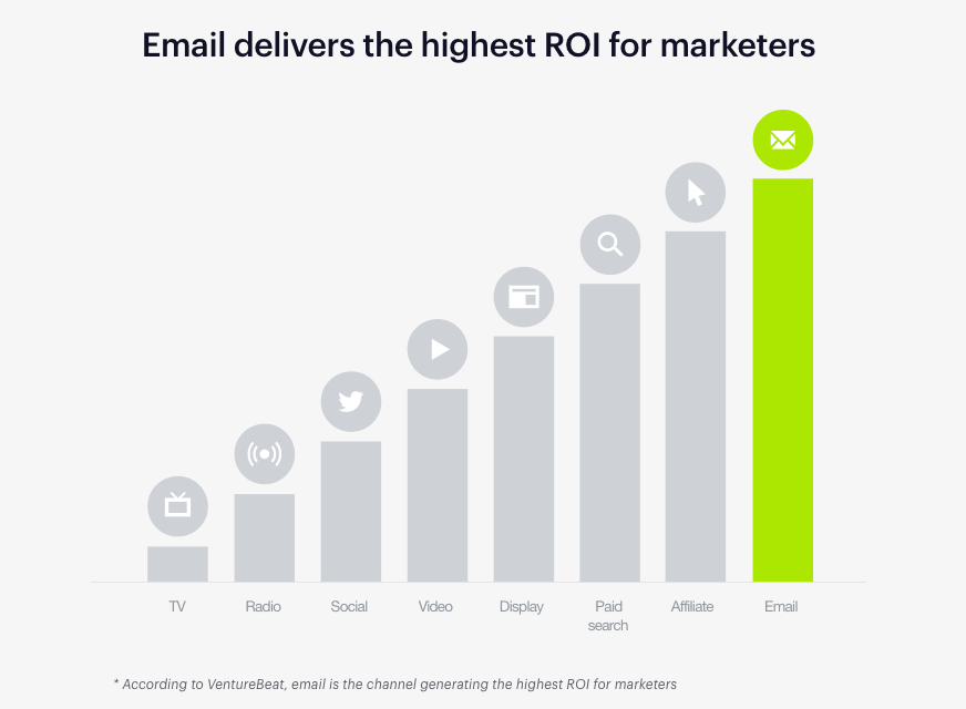 email marketing highest ROI