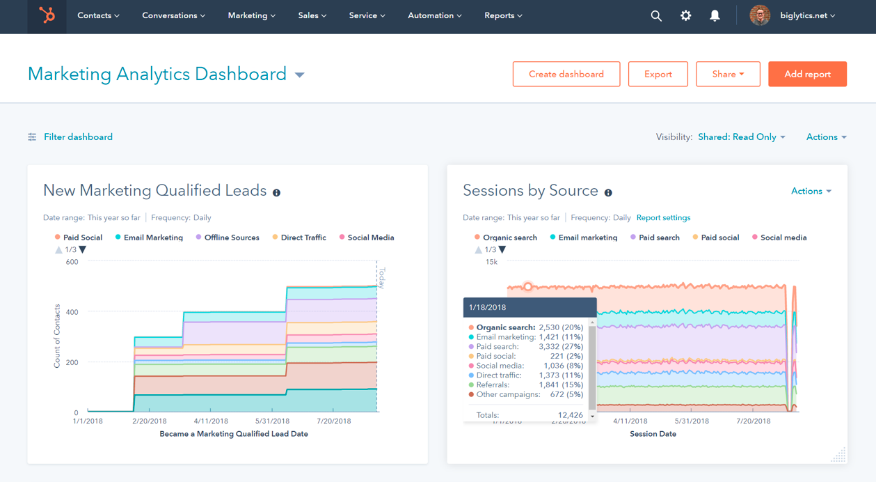 HubSpot automated reporting dashboard