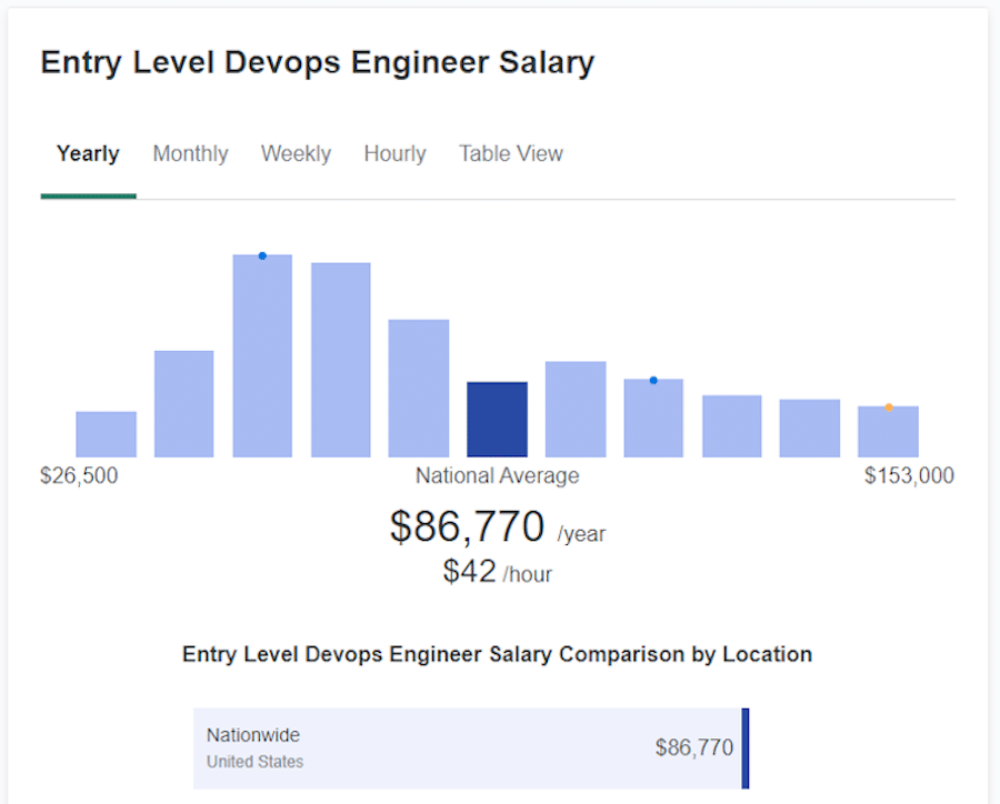 The average salary for entry-level DevOps engineers, according to Payscale.