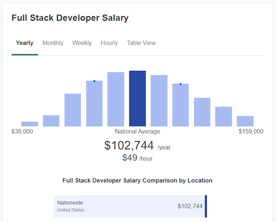 The average full-stack developer salary, according to ZipRecruiter.