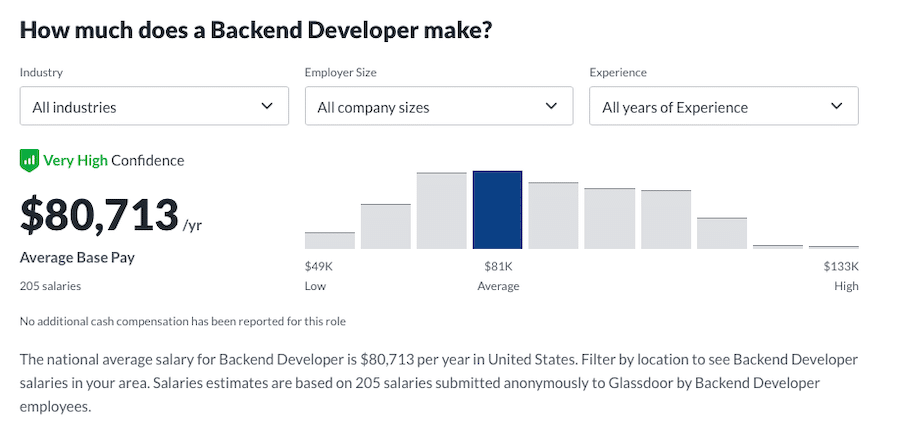 Backend developers salary range, according on Glassdoor.