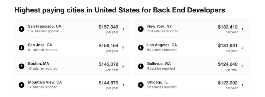 The highest-paying cities for backend developers, according to Indeed.