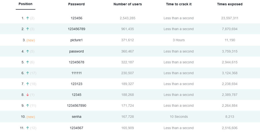 most commonly hacked passwords 2020