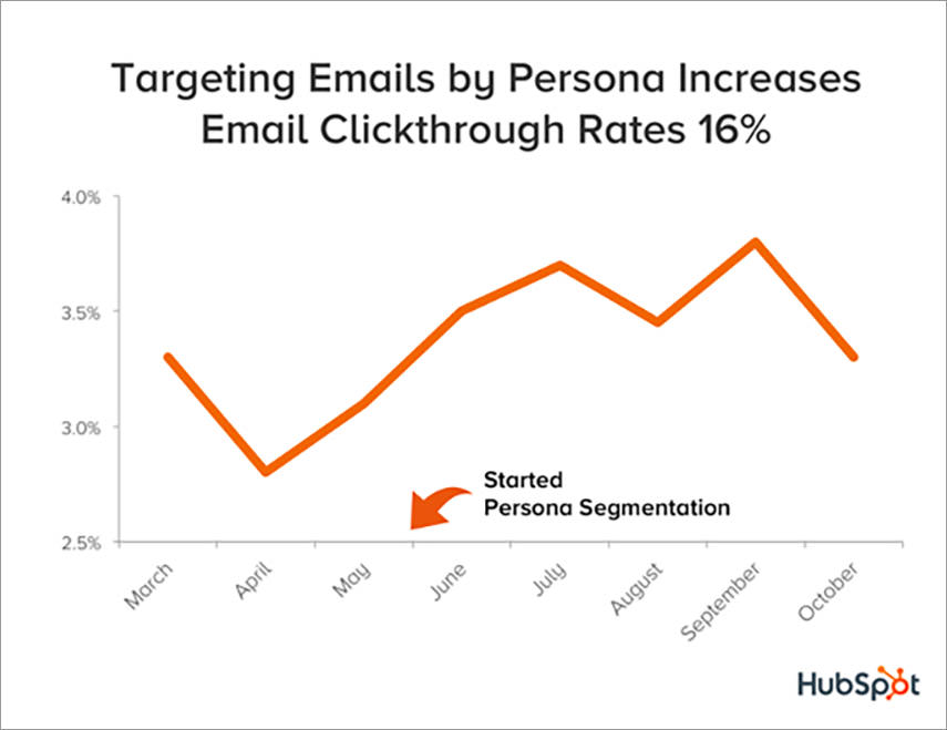 Targeting Emails by Persona Increases