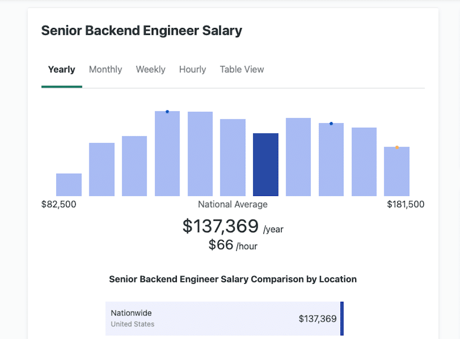 The average senior back end engineer salary. according to ZipRecruiter.
