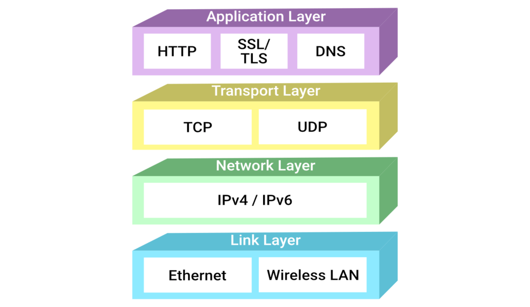 HTTPS stack diagram