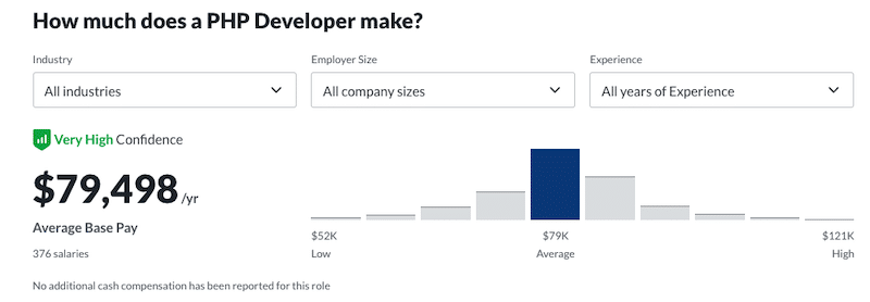Graph chart from Glassdoor showing a range of PHP Developer salaries, with the average listed at $79,498/year.
