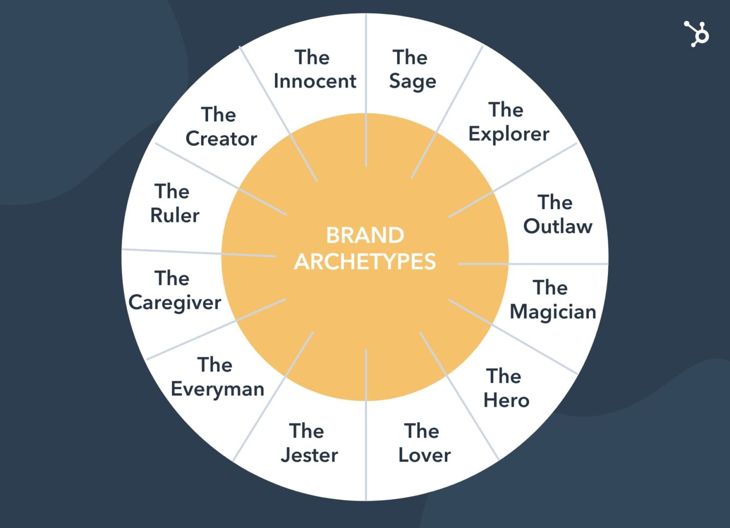 brand archetypes wheel