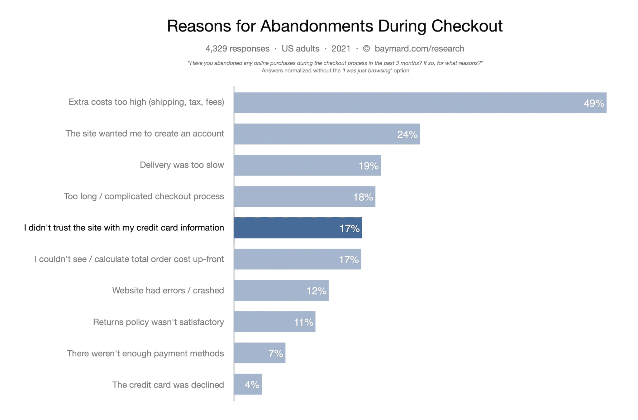 A bar graph titled "Reasons for Abandonments During Checkout," leading with 49% under "Extra costs too high".