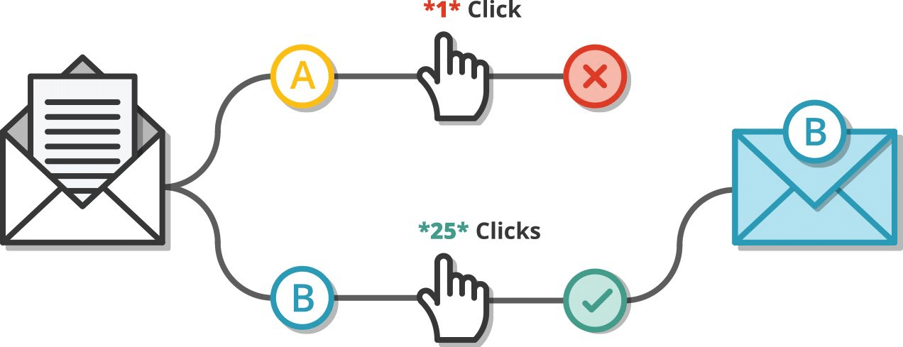 An example of Email A/B test flow