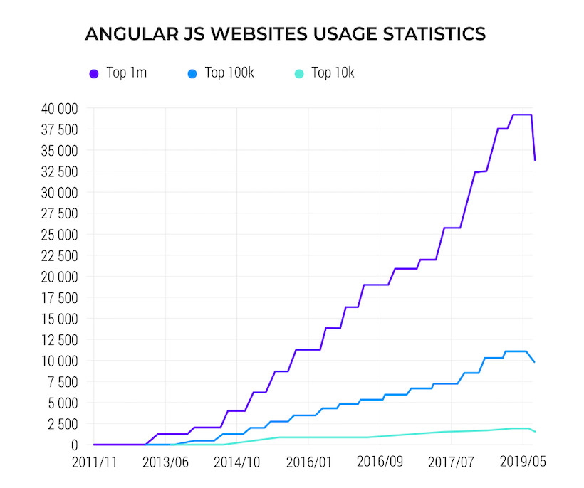 angular-website-use-statistics