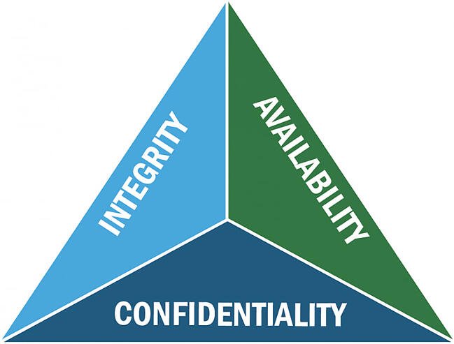 cybersecurity term: CIA triad refers to the three pillars of any cybersecurity defense, confidentiality, integrity, and availability 