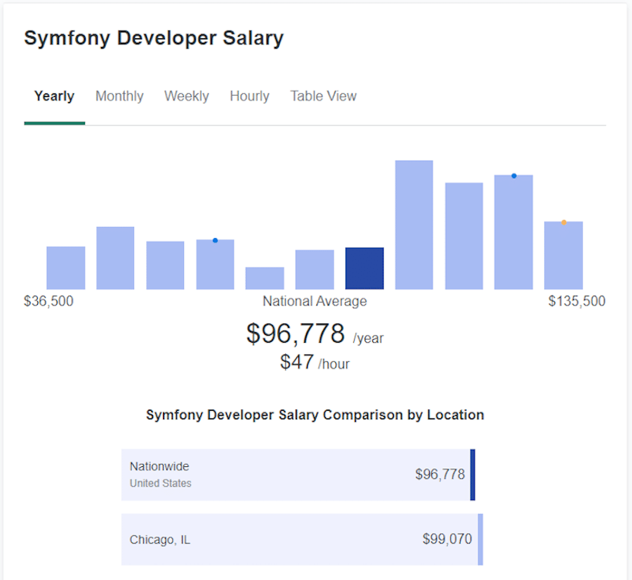 Graph chart from ZipRecruiter showing a range of Symfony salaries, with the average listed at $96,778/year.