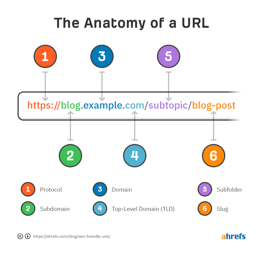 The different parts of a web page URL