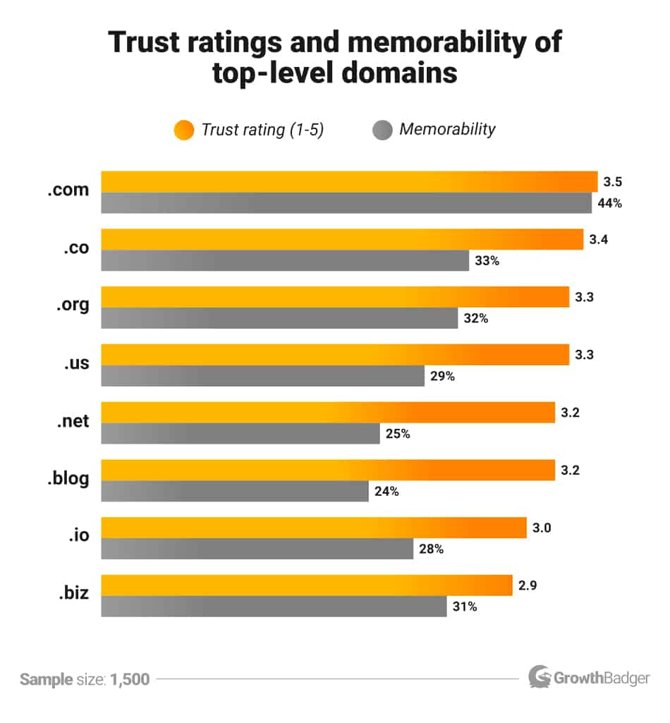 A screenshot of trust ratings from growthbadger