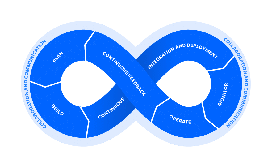 A diagram of a DevOps lifecycle 
