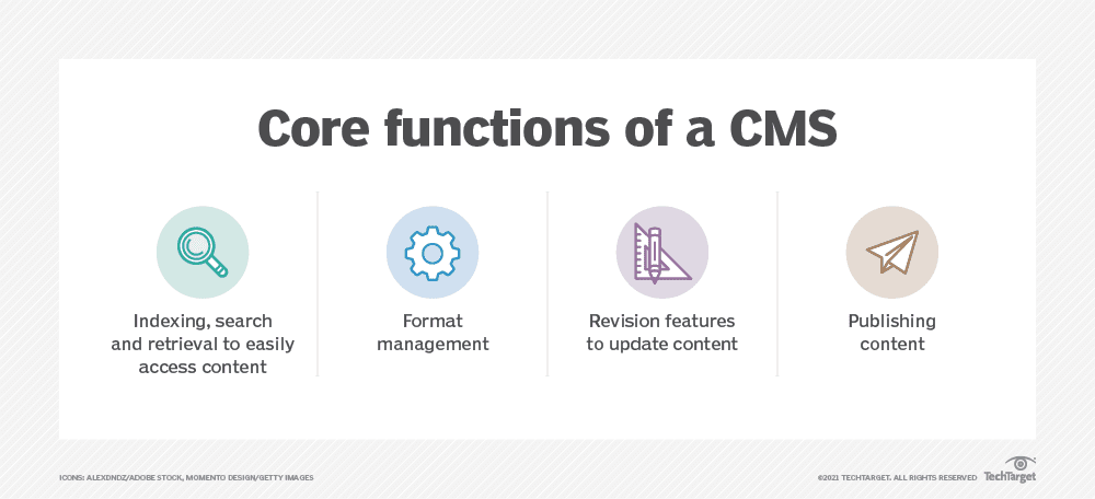 Four of the core functions of a CMS