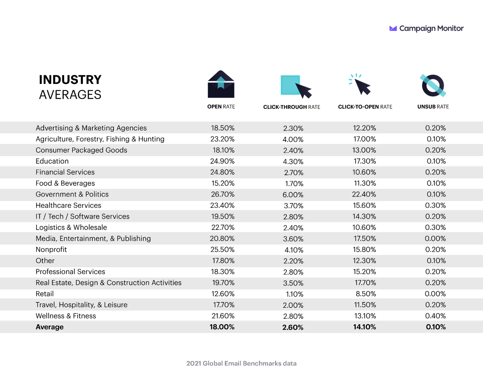 A chart of email stats by industry