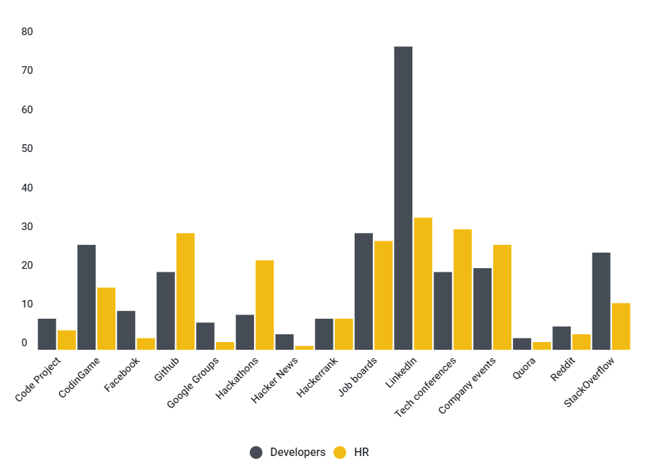 A chart showing where web developers find jobs according to CodeinGame