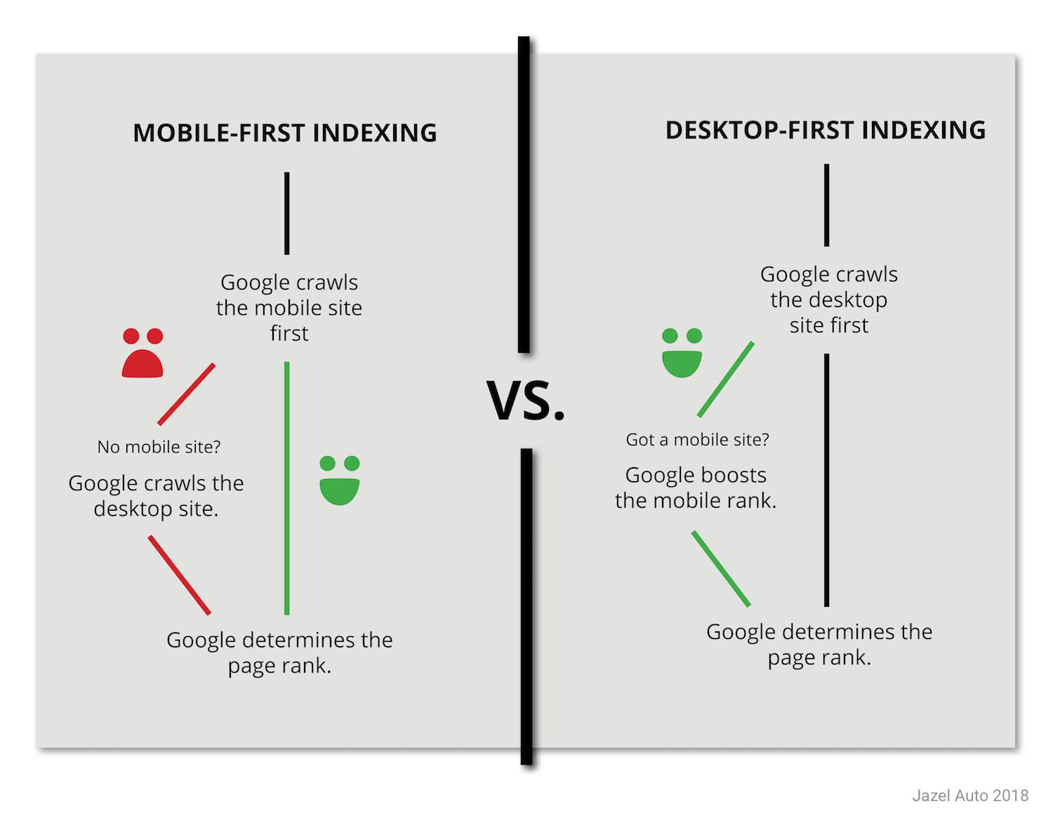 A graphic showing how mobile-first indexing works