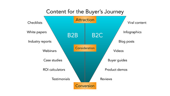 b2b-marketing-content-for-the-buyers-journey-graphic
