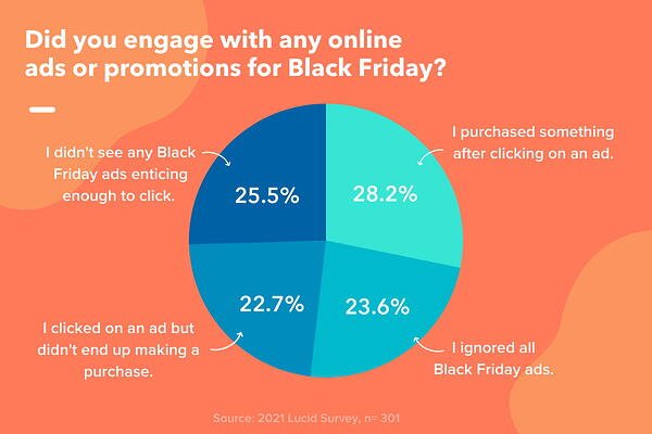 lucid survey results on black friday ads 2021