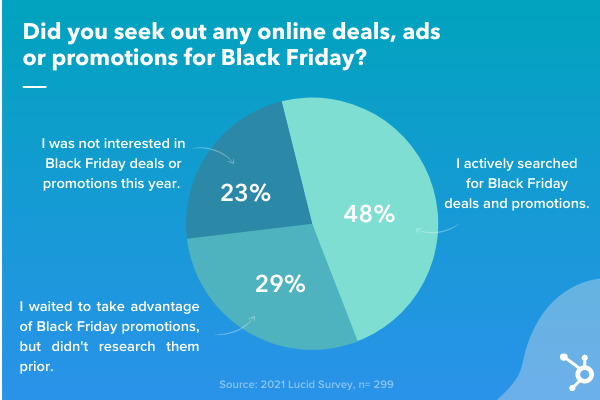 lucid survey results 2021 on black friday ads