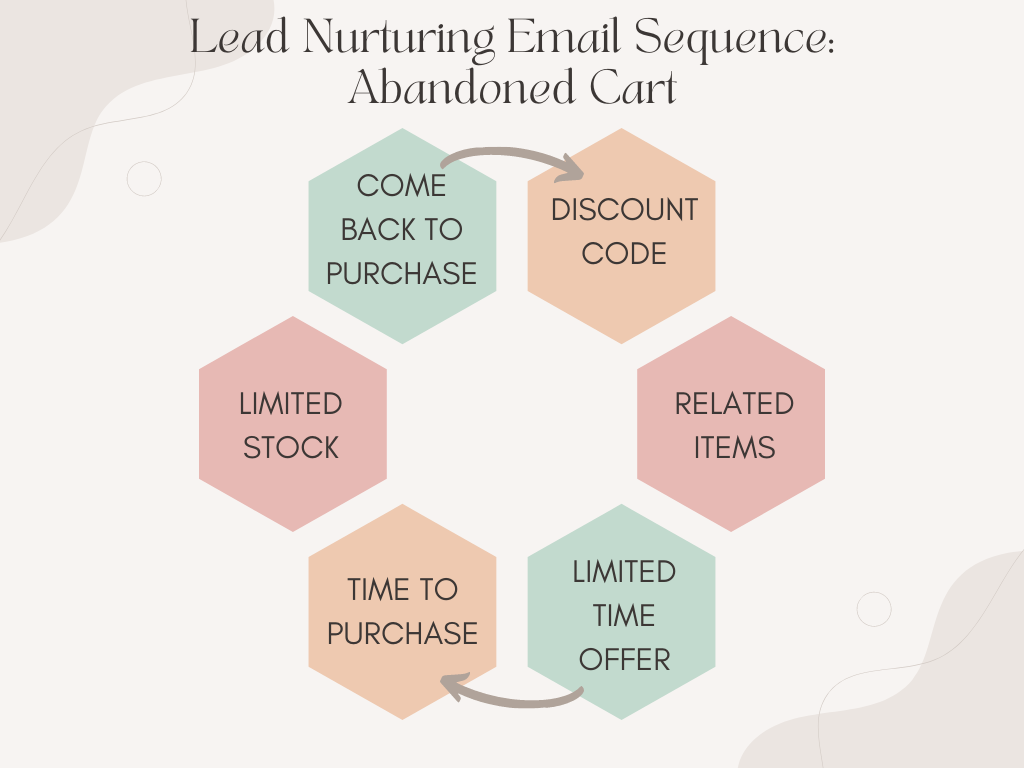 lead nurturing email sequence for abandoned cart