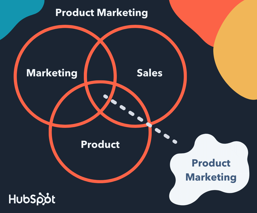 product marketing venn diagram marketing sales product