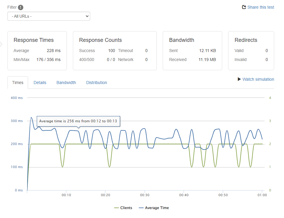 An example of a high-traffic stress test