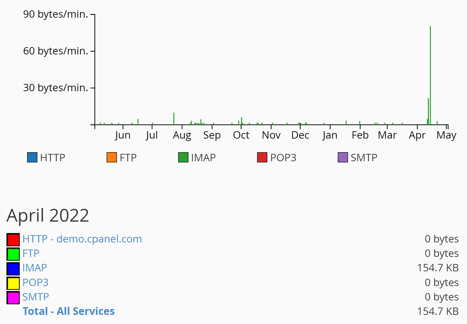 Monitoring bandwidth usage via cPanel