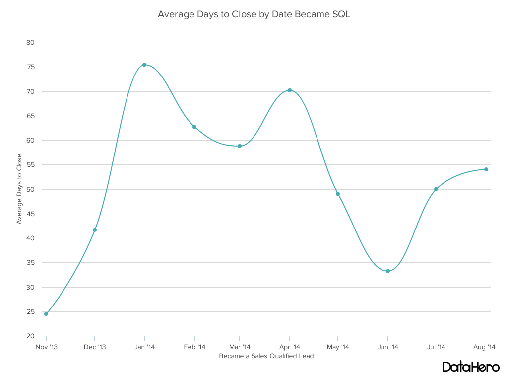 Types of graphs example: Line chart - avg days to close