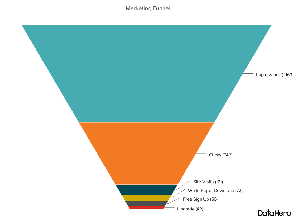Types of charts and graphs example: Funnel chart - marketing funnel process