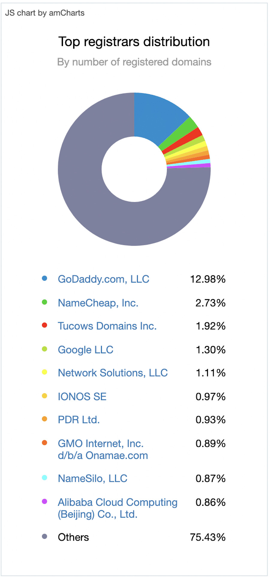 Google domains vs GoDaddy — A multicolored pie chart on a white background shows the top registrars by number of domains registered. GoDaddy has the largest market share with 12.98%. Google Domains has 1.3%, but 75.43% of domain registrars are unknown. 