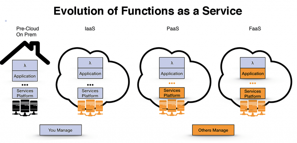 An image showing how How FaaS differs from IaaS and PaaS