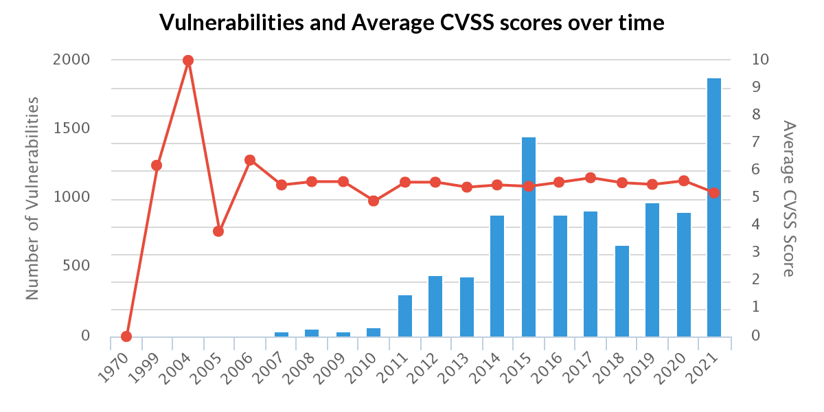 A graph of WordPress vulnerabilities and average CVSS scores.