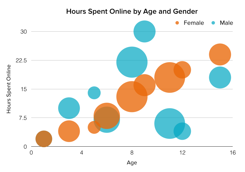 Types of charts and graphs example: Bubble chart - hours spent online by age and gender