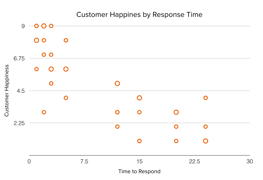 Types of charts and graphs example: Scatter plot chart - customer happiness by response time