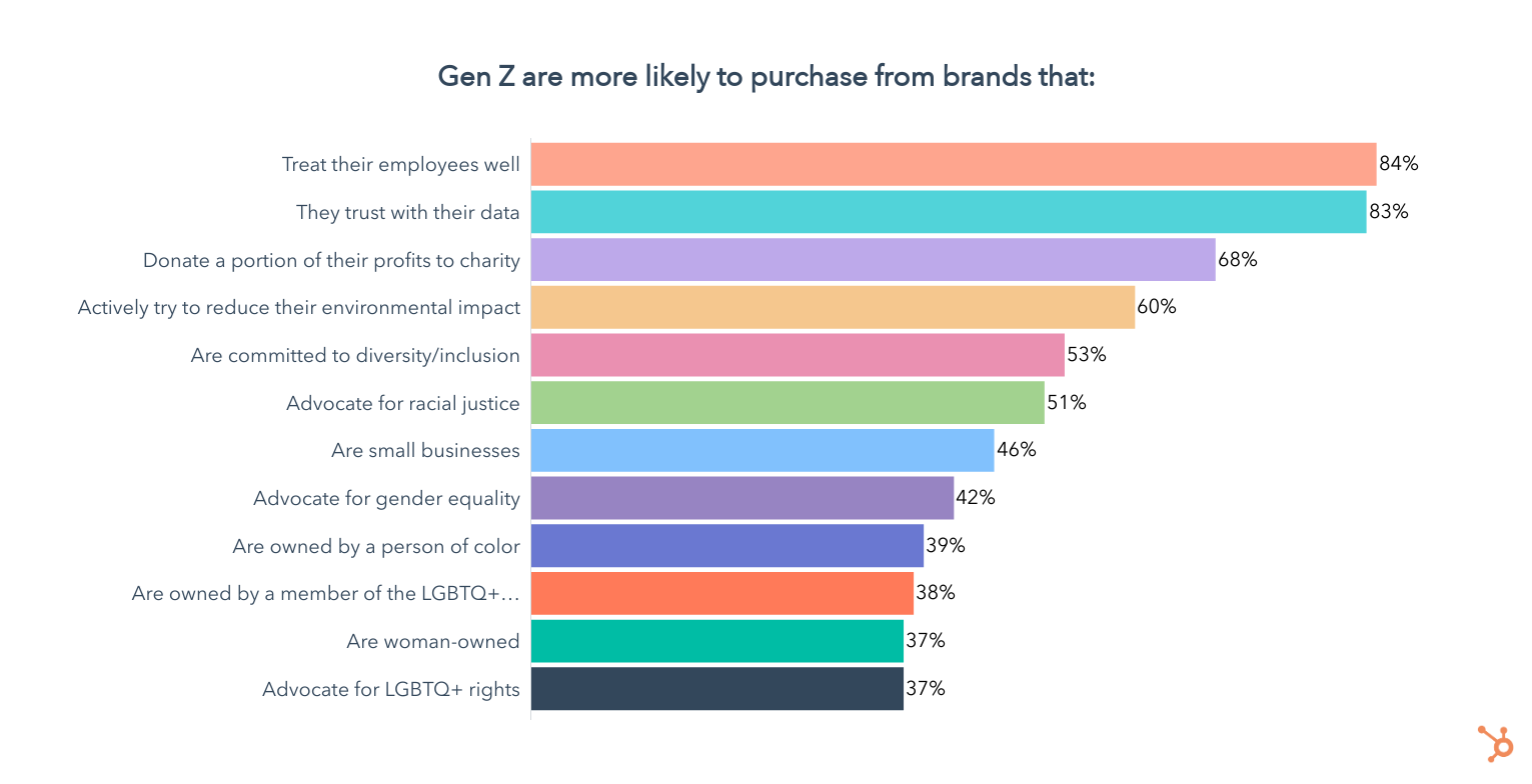gen z more likely to purchase from brands that