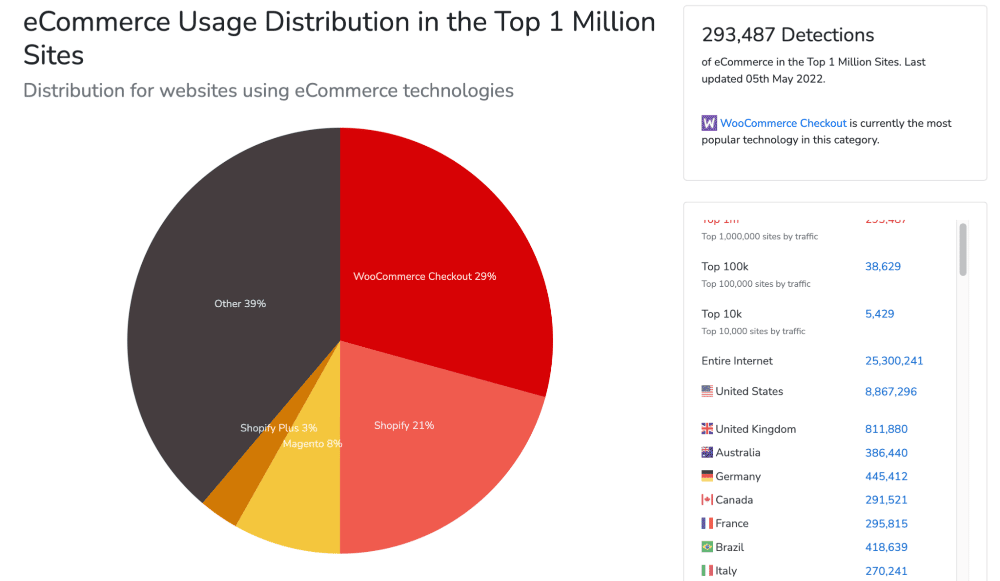 Pie graph depicting ecommerce usage distribution in the Top 1 Million sites. WooCommerce Checkout has a 29% market share; Shopify has a 21% market share; Magento has an 8% share; Shopify Plus has a 3% share; and the other solutions have a 39% share.