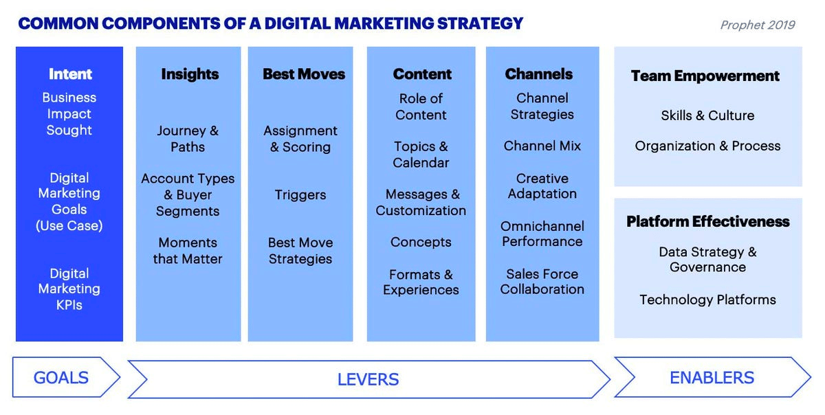Some components of a digital marketing strategy