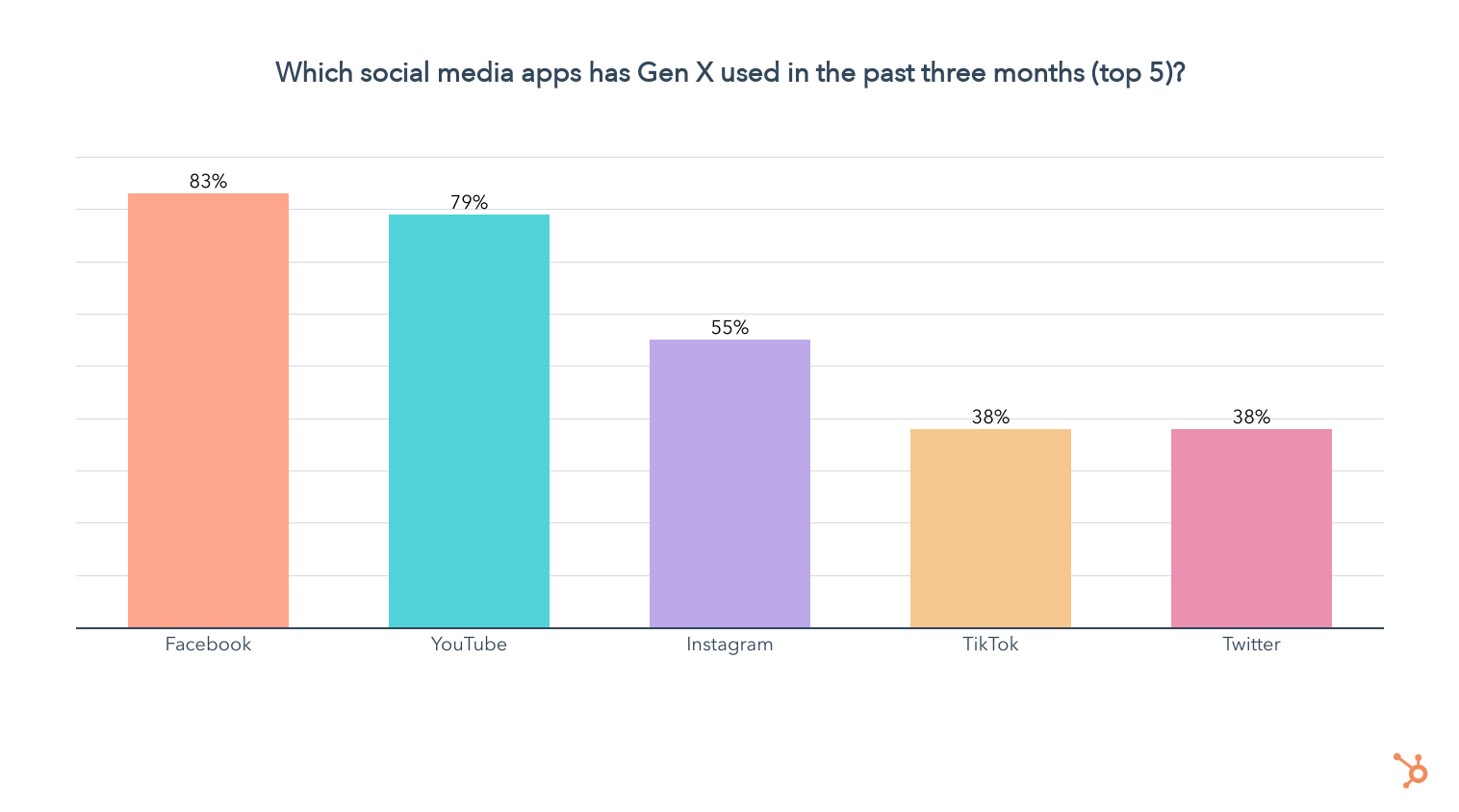 most commonly used gen x social apps