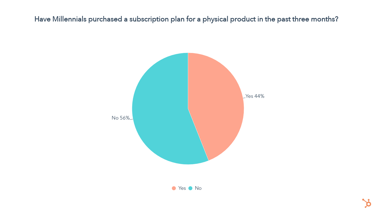 subscription and physical product purchases
