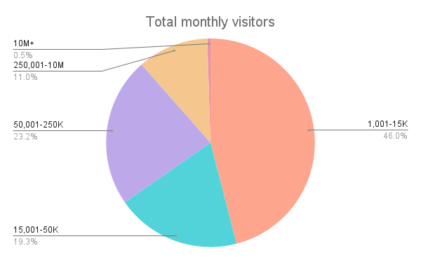 Monthly website traffic chart