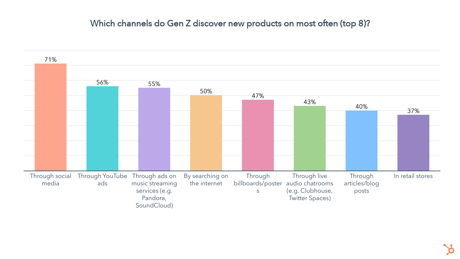 what channels do gen z discover new products on