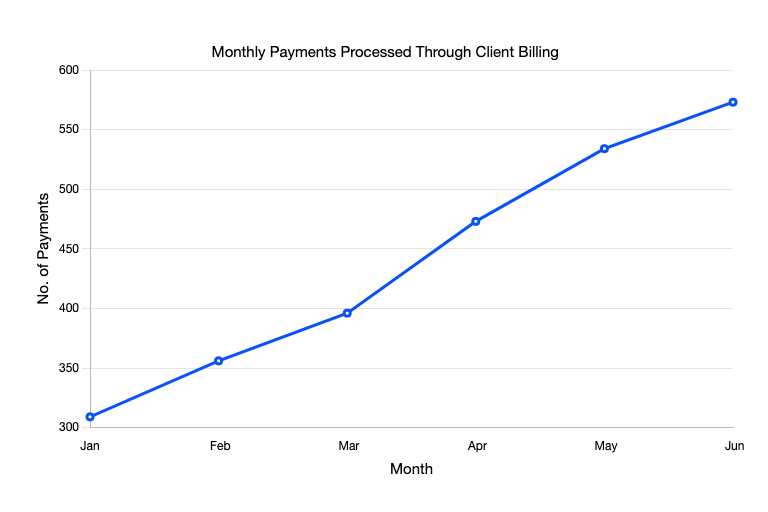 Monthly Payments Processed Through Client Billing