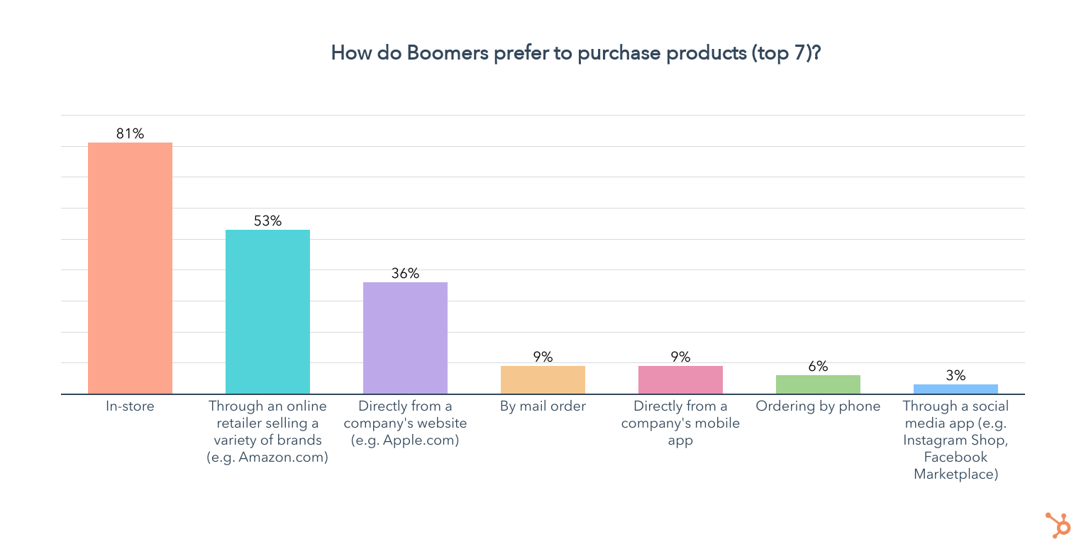 how boomers prefer to buy products