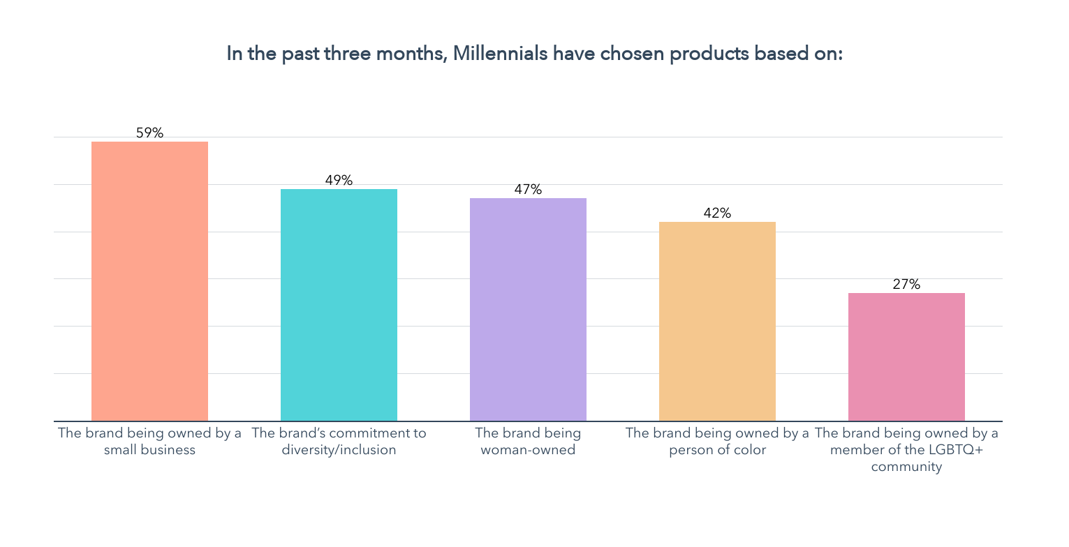 millennial product choice preferences