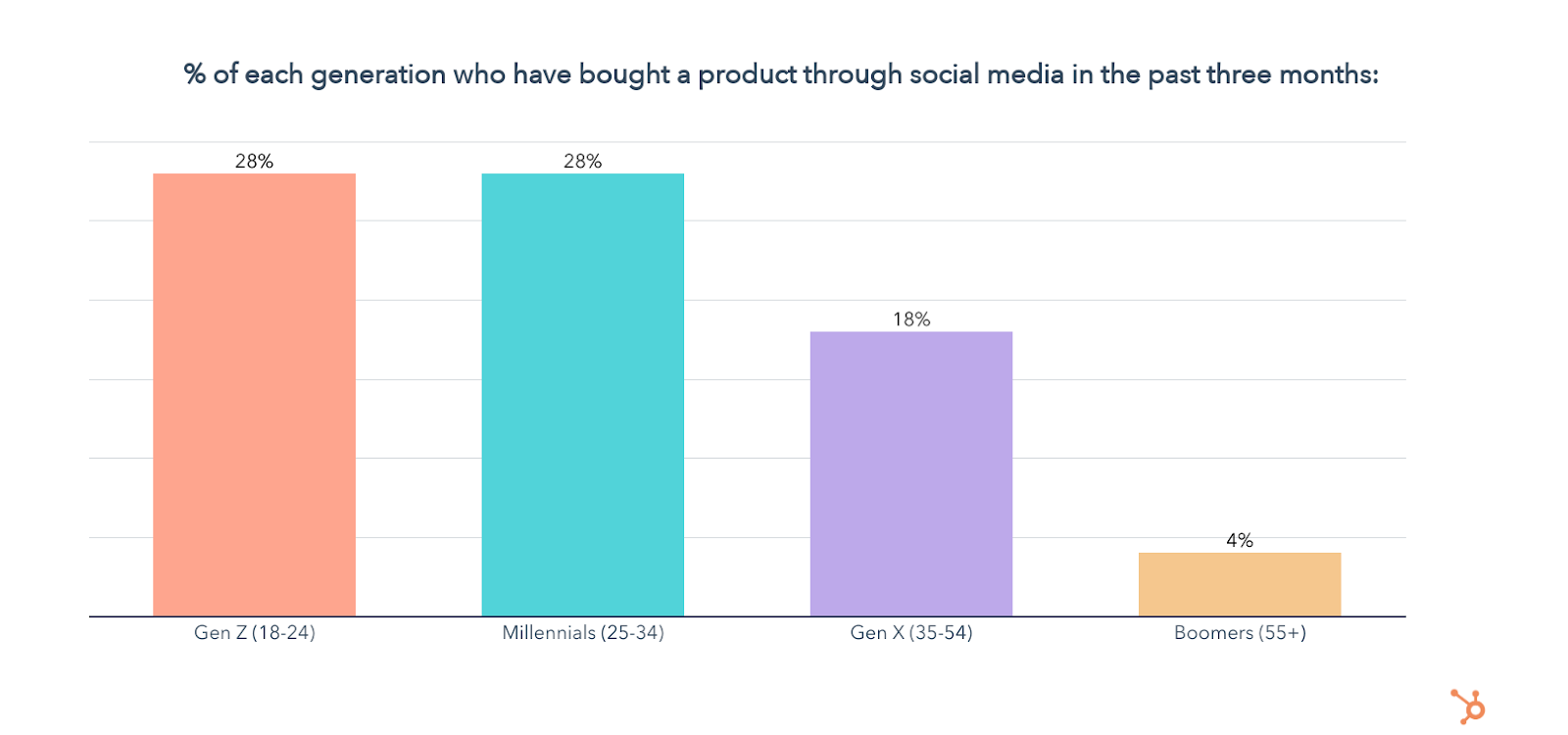 which generations bought the most on social media 